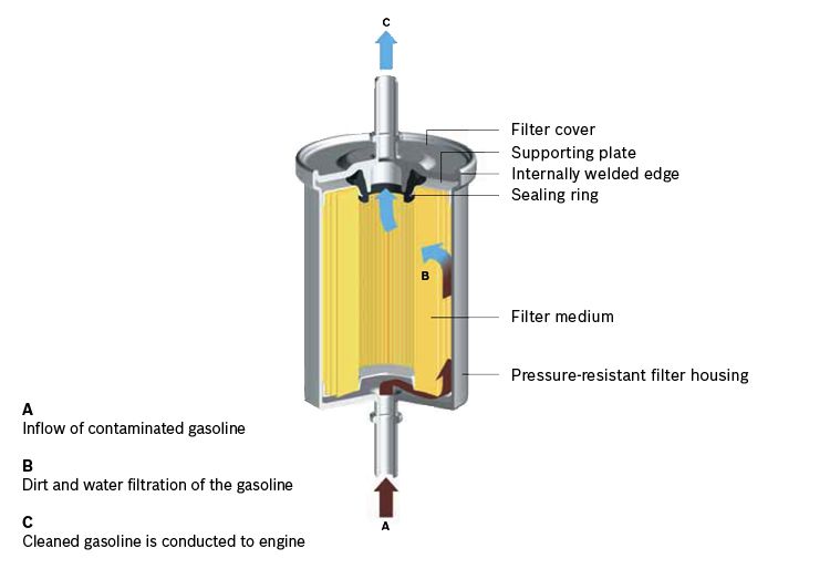 Benzinfilter Bosch principtegning